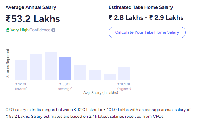 Chief Financial Officer Salary Chief Financial Officer Salary