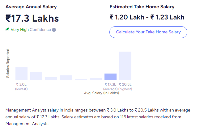Management Analyst Salary Management Analyst Salary